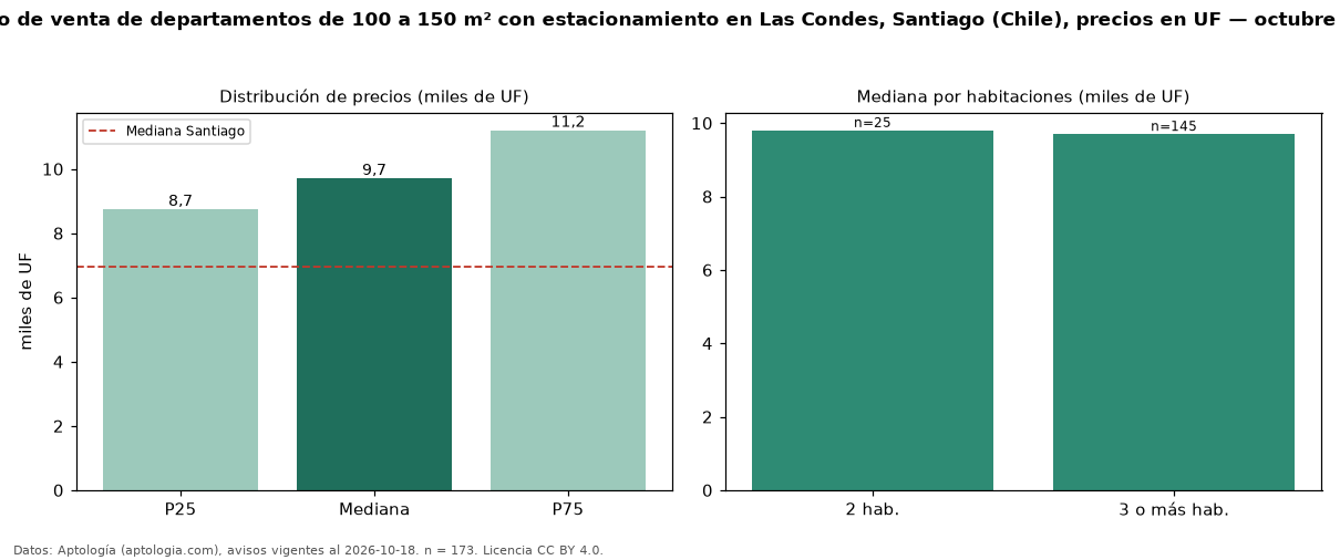 Precio de venta de departamentos de 100 a 150 m² con estacionamiento en Las Condes, Santiago (Chile), precios en UF — octubre 2026