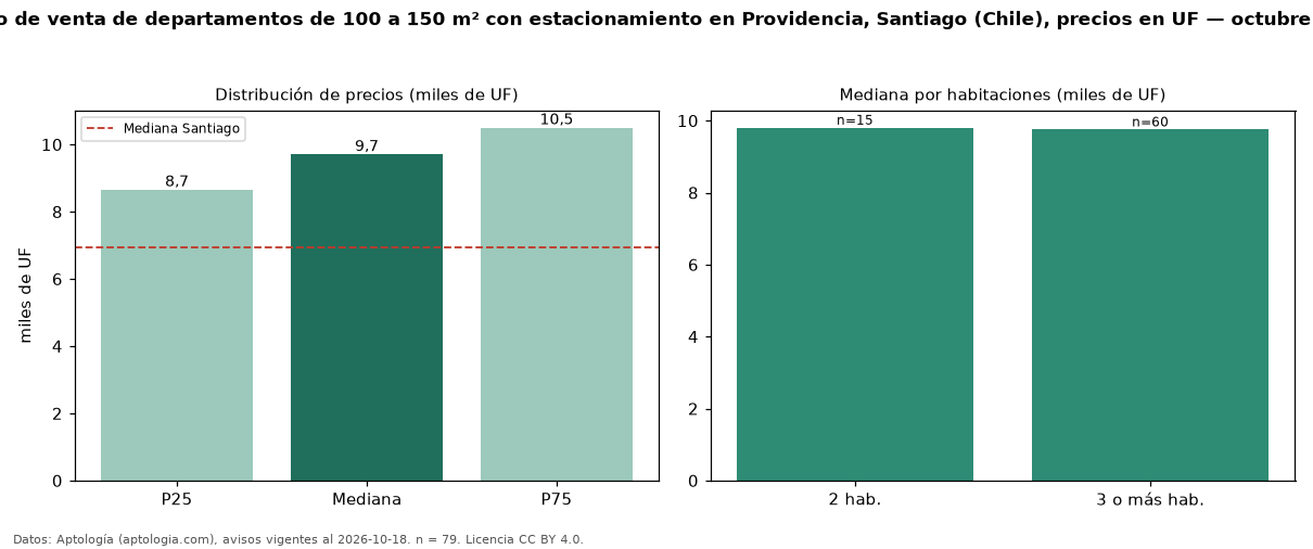 Precio de venta de departamentos de 100 a 150 m² con estacionamiento en Providencia, Santiago (Chile), precios en UF — octubre 2026
