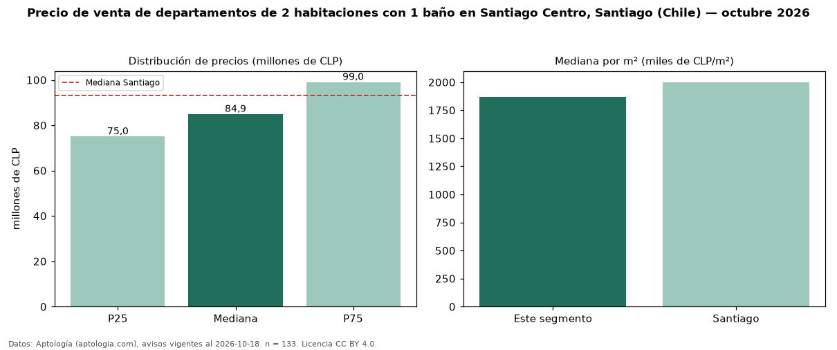 Precio de venta de departamentos de 2 habitaciones con 1 baño en Santiago Centro, Santiago (Chile) — octubre 2026