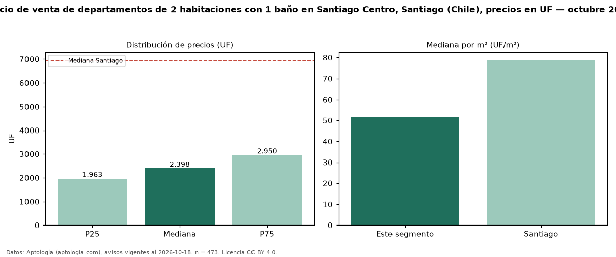 Precio de venta de departamentos de 2 habitaciones con 1 baño en Santiago Centro, Santiago (Chile), precios en UF — octubre 2026