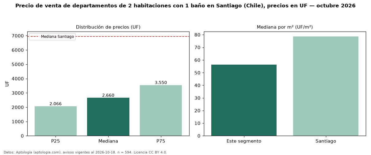 Precio de venta de departamentos de 2 habitaciones con 1 baño en Santiago (Chile), precios en UF — octubre 2026