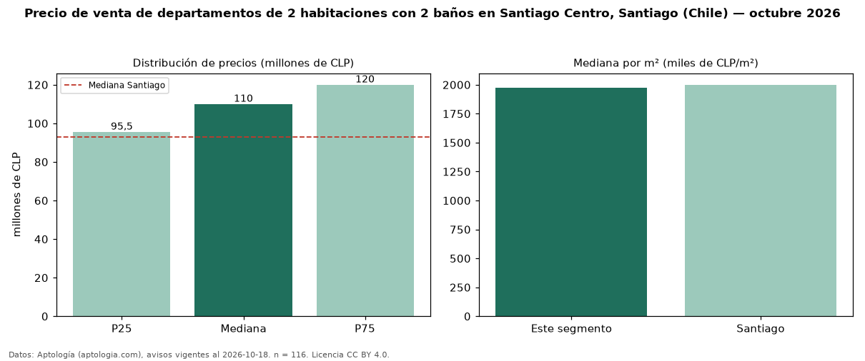 Precio de venta de departamentos de 2 habitaciones con 2 baños en Santiago Centro, Santiago (Chile) — octubre 2026