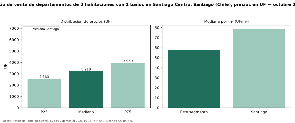Precio de venta de departamentos de 2 habitaciones con 2 baños en Santiago Centro, Santiago (Chile), precios en UF — octubre 2026