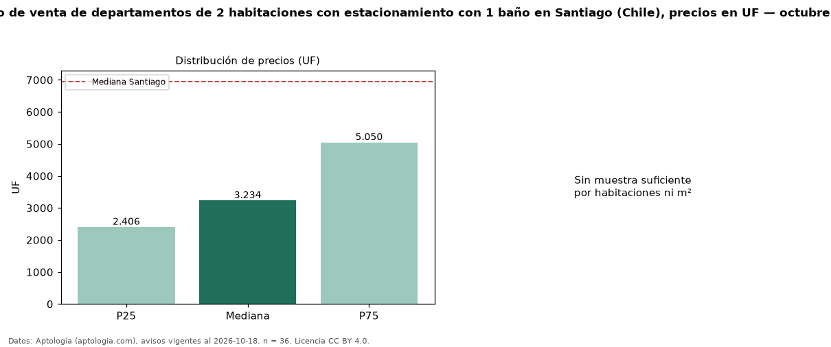 Precio de venta de departamentos de 2 habitaciones con estacionamiento con 1 baño en Santiago (Chile), precios en UF — octubre 2026