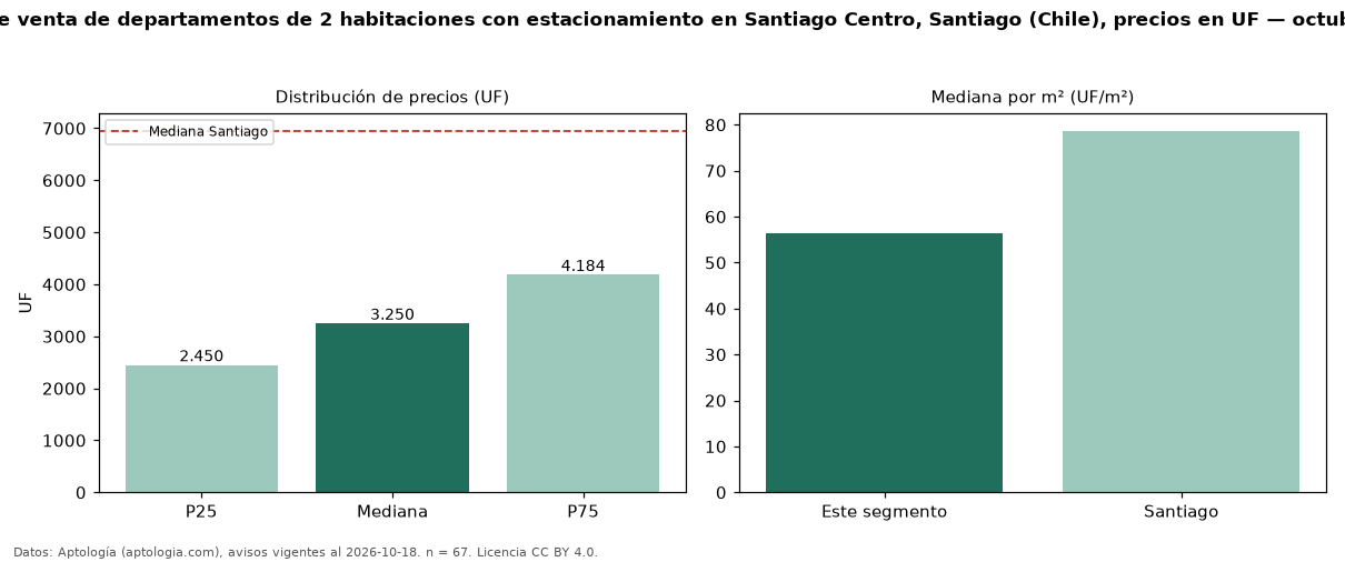 Precio de venta de departamentos de 2 habitaciones con estacionamiento en Santiago Centro, Santiago (Chile), precios en UF — octubre 2026