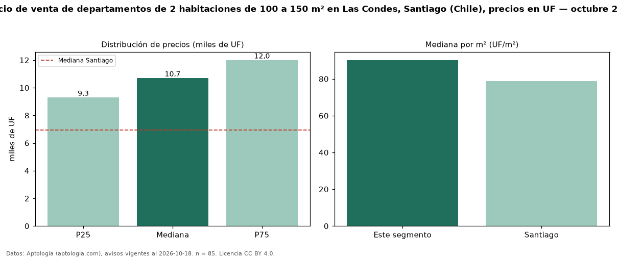 Precio de venta de departamentos de 2 habitaciones de 100 a 150 m² en Las Condes, Santiago (Chile), precios en UF — octubre 2026