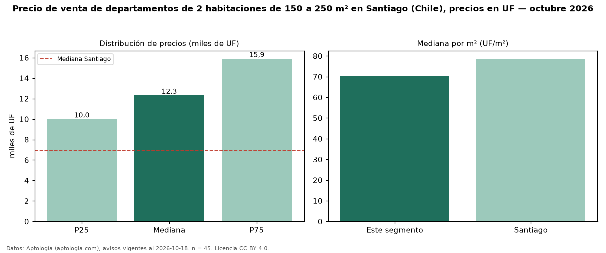Precio de venta de departamentos de 2 habitaciones de 150 a 250 m² en Santiago (Chile), precios en UF — octubre 2026