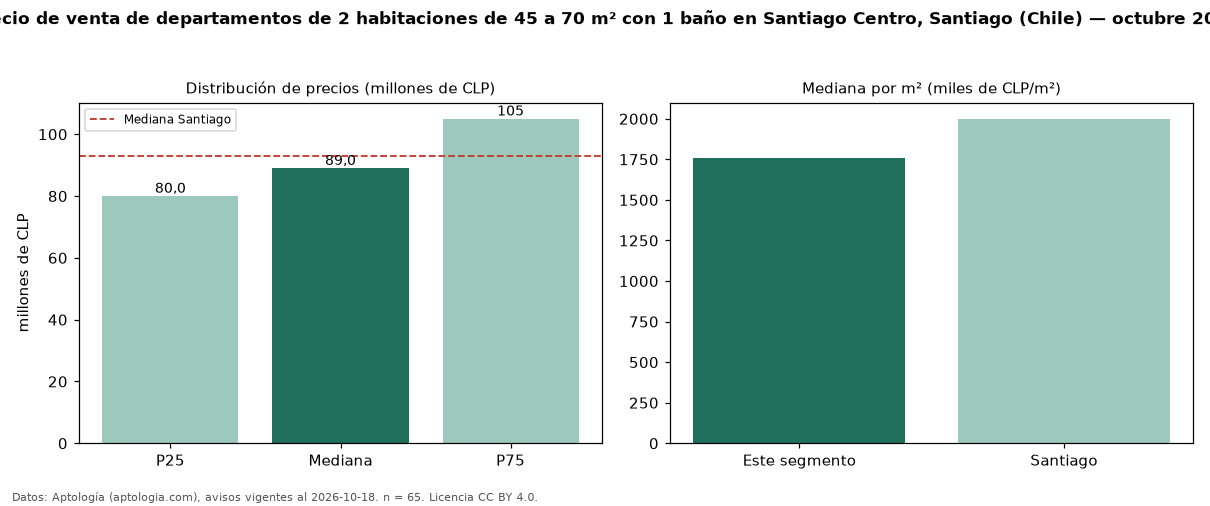 Precio de venta de departamentos de 2 habitaciones de 45 a 70 m² con 1 baño en Santiago Centro, Santiago (Chile) — octubre 2026