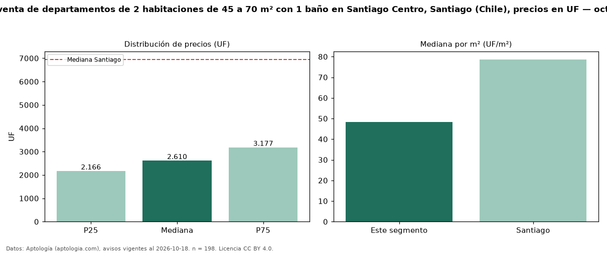 Precio de venta de departamentos de 2 habitaciones de 45 a 70 m² con 1 baño en Santiago Centro, Santiago (Chile), precios en UF — octubre 2026