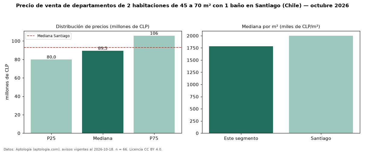 Precio de venta de departamentos de 2 habitaciones de 45 a 70 m² con 1 baño en Santiago (Chile) — octubre 2026