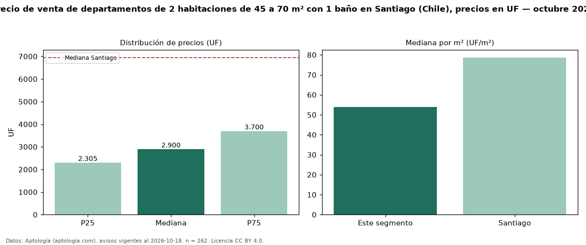 Precio de venta de departamentos de 2 habitaciones de 45 a 70 m² con 1 baño en Santiago (Chile), precios en UF — octubre 2026