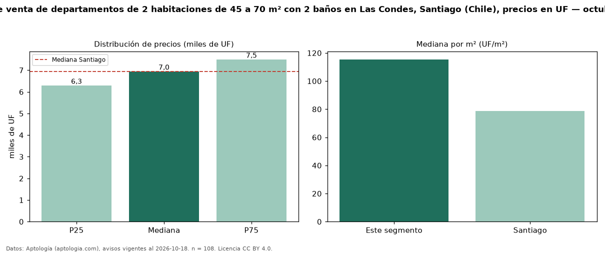 Precio de venta de departamentos de 2 habitaciones de 45 a 70 m² con 2 baños en Las Condes, Santiago (Chile), precios en UF — octubre 2026