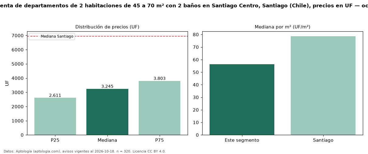 Precio de venta de departamentos de 2 habitaciones de 45 a 70 m² con 2 baños en Santiago Centro, Santiago (Chile), precios en UF — octubre 2026