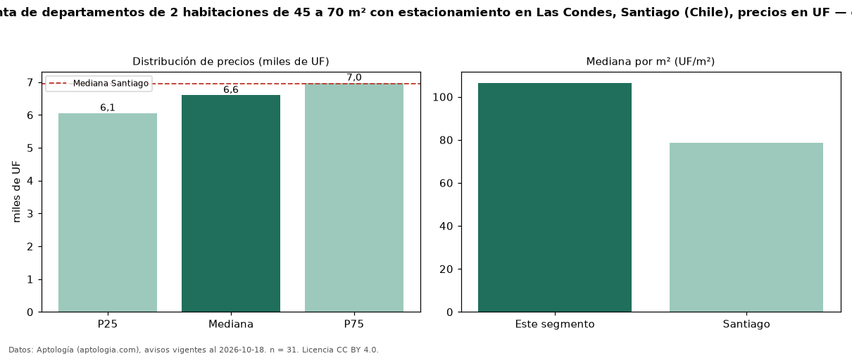 Precio de venta de departamentos de 2 habitaciones de 45 a 70 m² con estacionamiento en Las Condes, Santiago (Chile), precios en UF — octubre 2026