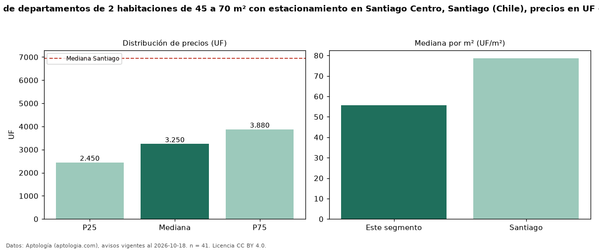 Precio de venta de departamentos de 2 habitaciones de 45 a 70 m² con estacionamiento en Santiago Centro, Santiago (Chile), precios en UF — octubre 2026