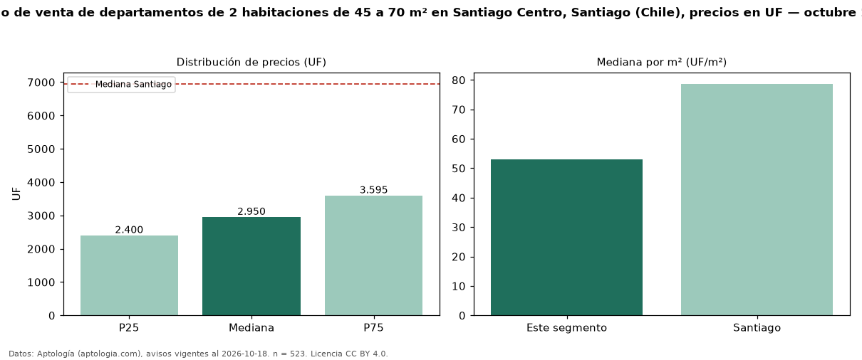 Precio de venta de departamentos de 2 habitaciones de 45 a 70 m² en Santiago Centro, Santiago (Chile), precios en UF — octubre 2026