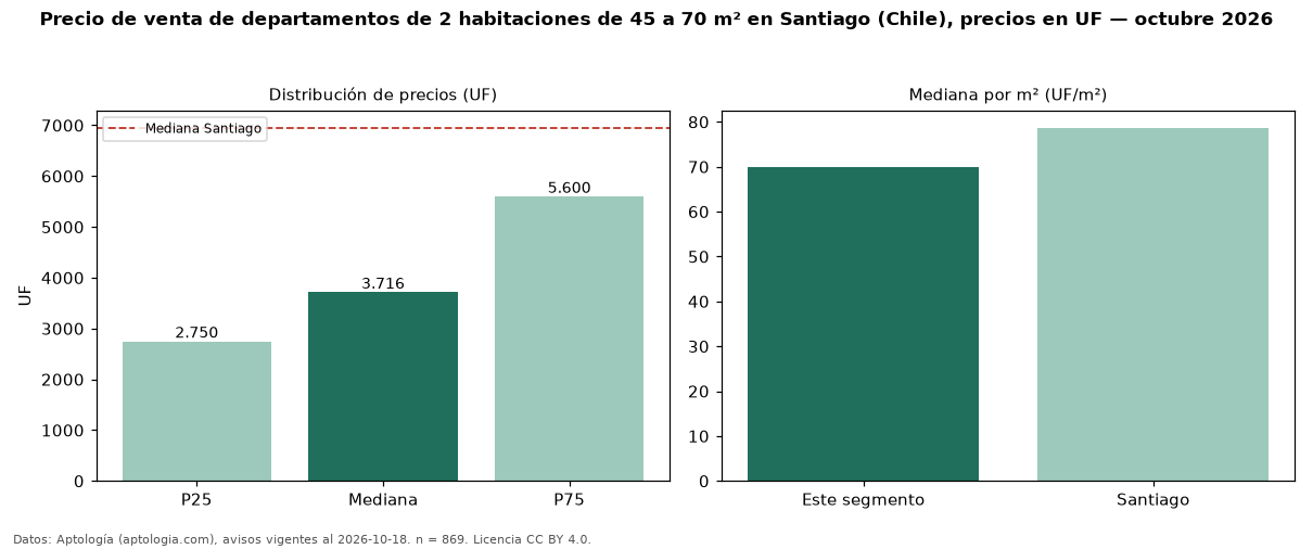 Precio de venta de departamentos de 2 habitaciones de 45 a 70 m² en Santiago (Chile), precios en UF — octubre 2026
