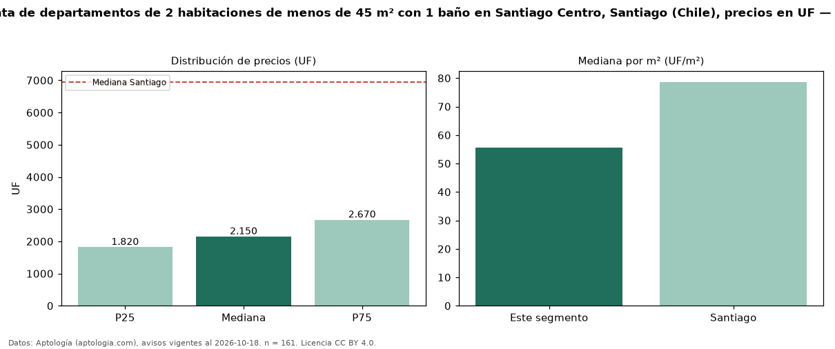 Precio de venta de departamentos de 2 habitaciones de menos de 45 m² con 1 baño en Santiago Centro, Santiago (Chile), precios en UF — octubre 2026