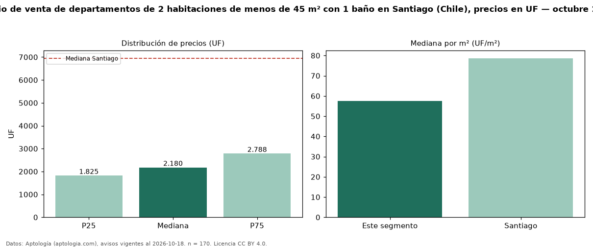 Precio de venta de departamentos de 2 habitaciones de menos de 45 m² con 1 baño en Santiago (Chile), precios en UF — octubre 2026