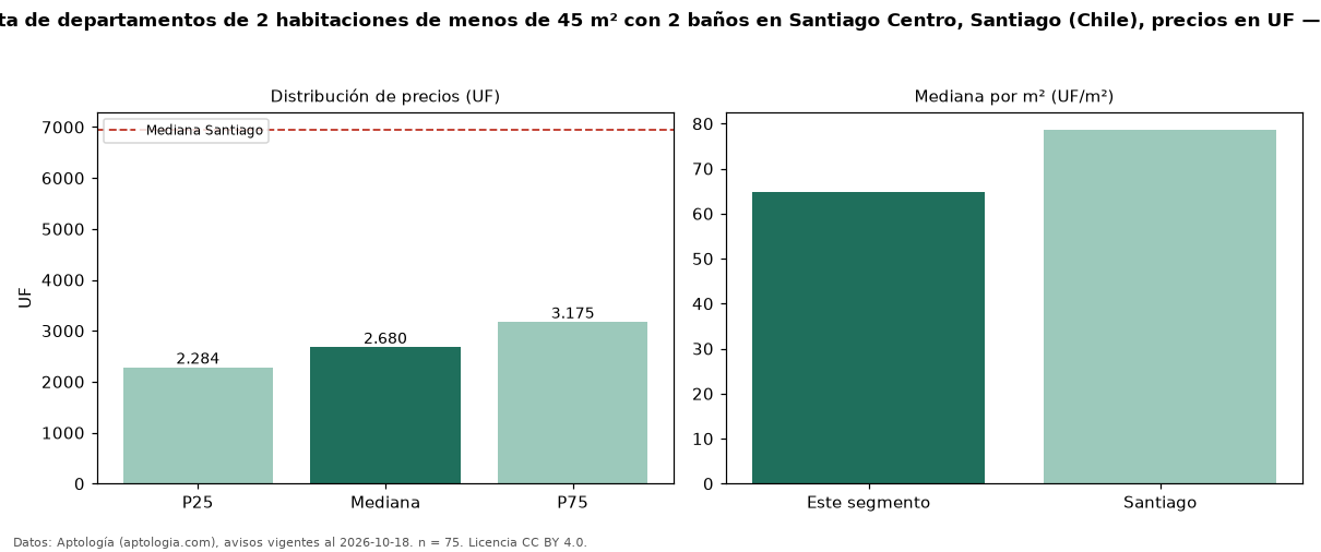 Precio de venta de departamentos de 2 habitaciones de menos de 45 m² con 2 baños en Santiago Centro, Santiago (Chile), precios en UF — octubre 2026