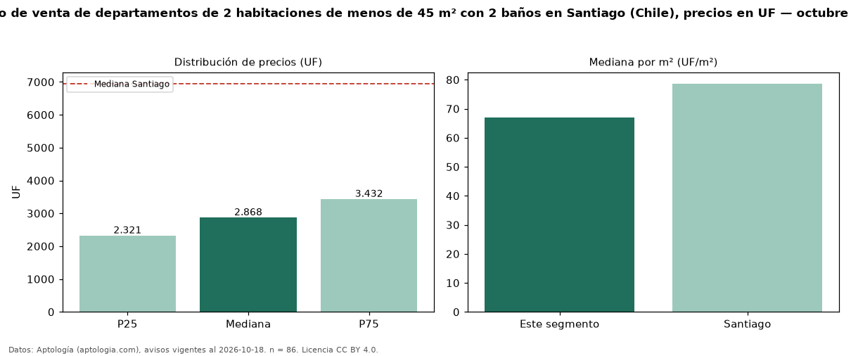 Precio de venta de departamentos de 2 habitaciones de menos de 45 m² con 2 baños en Santiago (Chile), precios en UF — octubre 2026