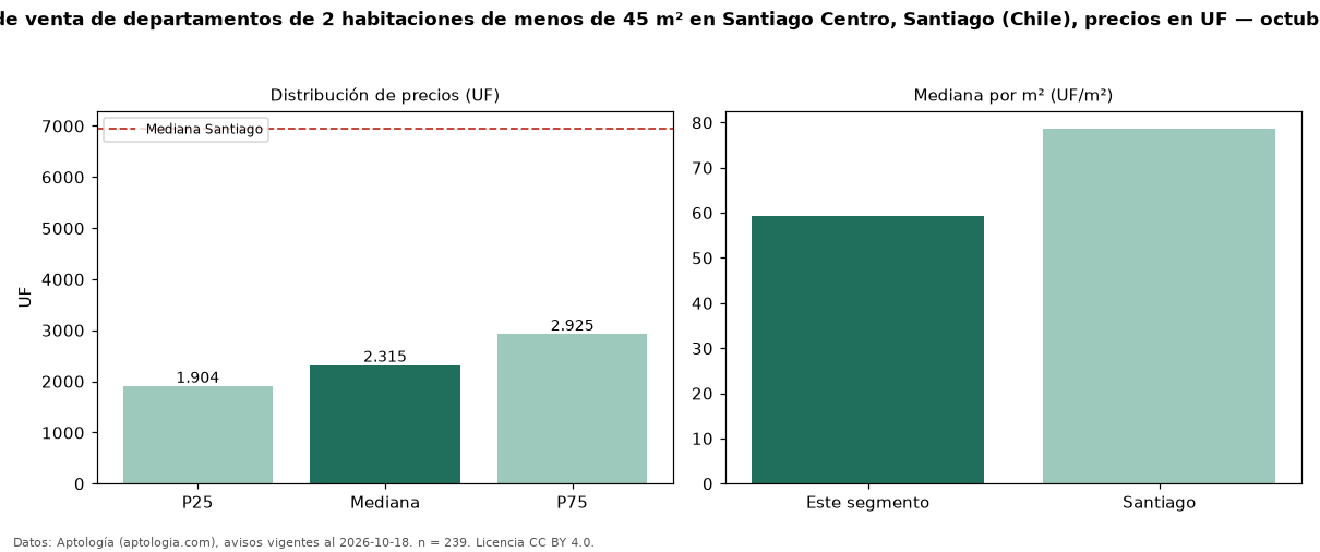 Precio de venta de departamentos de 2 habitaciones de menos de 45 m² en Santiago Centro, Santiago (Chile), precios en UF — octubre 2026