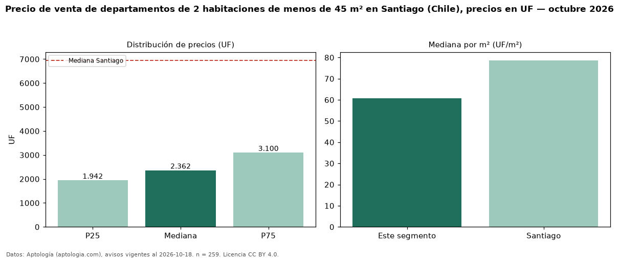 Precio de venta de departamentos de 2 habitaciones de menos de 45 m² en Santiago (Chile), precios en UF — octubre 2026