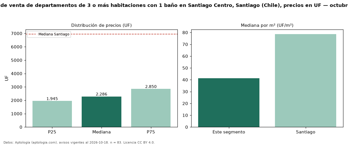 Precio de venta de departamentos de 3 o más habitaciones con 1 baño en Santiago Centro, Santiago (Chile), precios en UF — octubre 2026