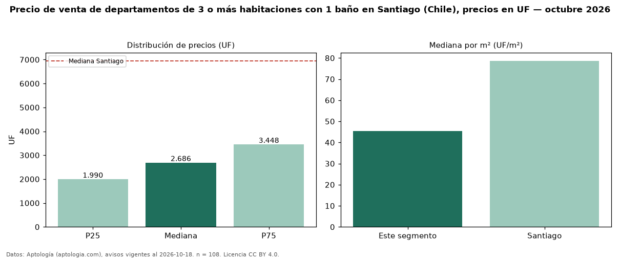 Precio de venta de departamentos de 3 o más habitaciones con 1 baño en Santiago (Chile), precios en UF — octubre 2026