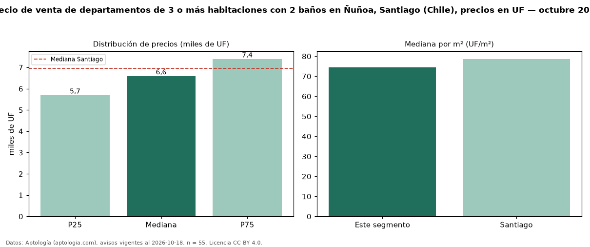 Precio de venta de departamentos de 3 o más habitaciones con 2 baños en Ñuñoa, Santiago (Chile), precios en UF — octubre 2026