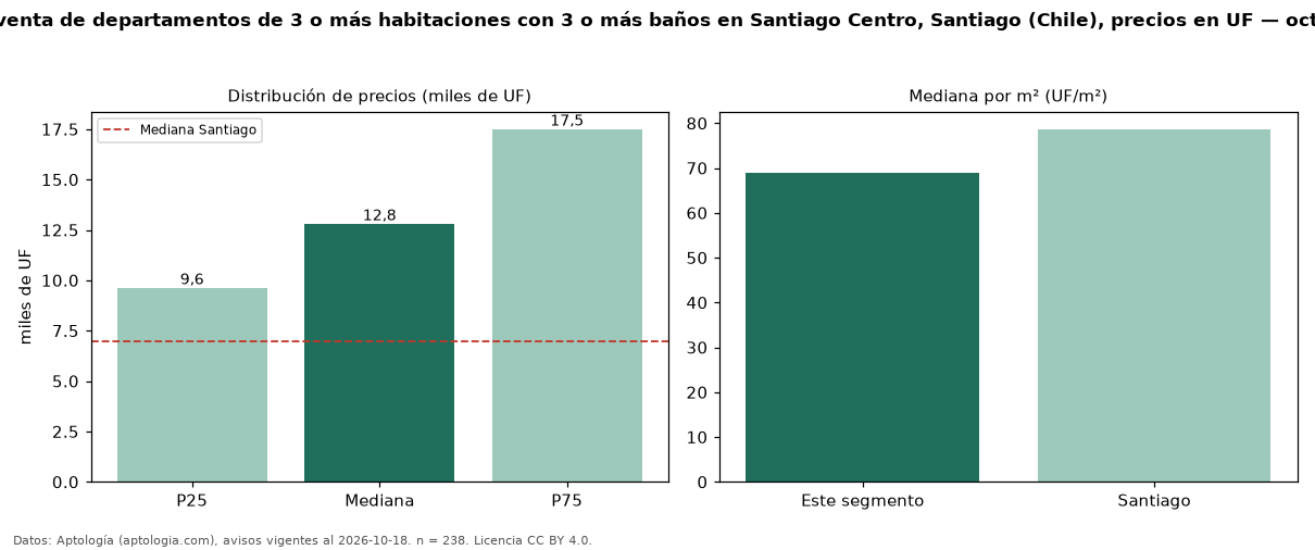 Precio de venta de departamentos de 3 o más habitaciones con 3 o más baños en Santiago Centro, Santiago (Chile), precios en UF — octubre 2026