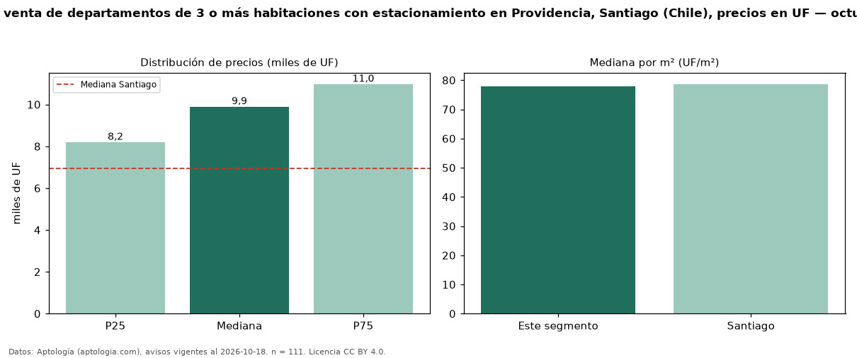 Precio de venta de departamentos de 3 o más habitaciones con estacionamiento en Providencia, Santiago (Chile), precios en UF — octubre 2026