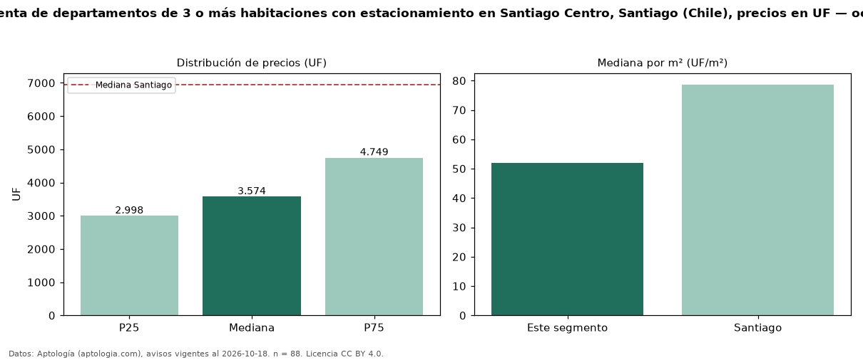 Precio de venta de departamentos de 3 o más habitaciones con estacionamiento en Santiago Centro, Santiago (Chile), precios en UF — octubre 2026