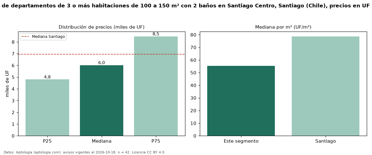 Precio de venta de departamentos de 3 o más habitaciones de 100 a 150 m² con 2 baños en Santiago Centro, Santiago (Chile), precios en UF — octubre 2026