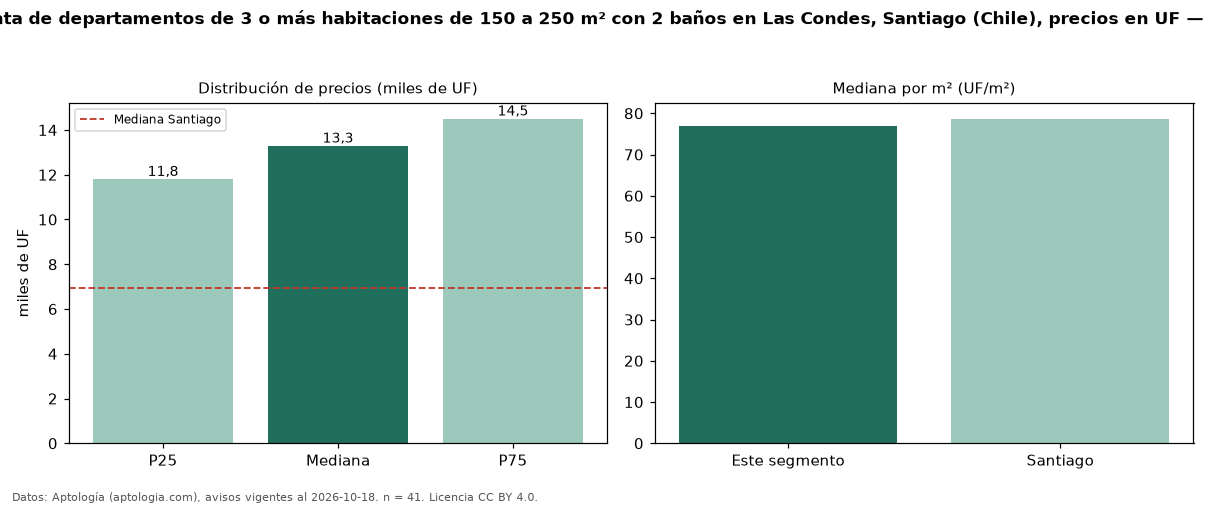 Precio de venta de departamentos de 3 o más habitaciones de 150 a 250 m² con 2 baños en Las Condes, Santiago (Chile), precios en UF — octubre 2026