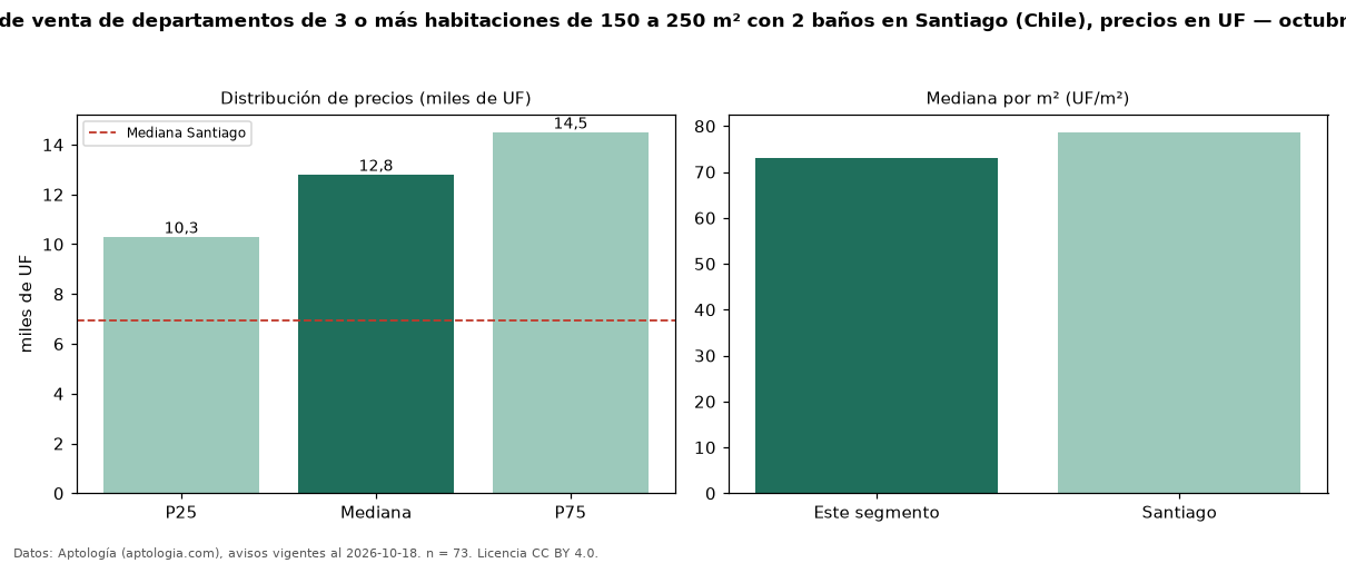 Precio de venta de departamentos de 3 o más habitaciones de 150 a 250 m² con 2 baños en Santiago (Chile), precios en UF — octubre 2026
