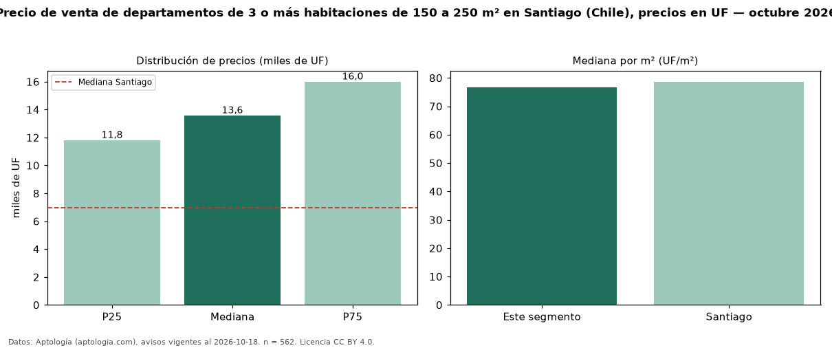 Precio de venta de departamentos de 3 o más habitaciones de 150 a 250 m² en Santiago (Chile), precios en UF — octubre 2026