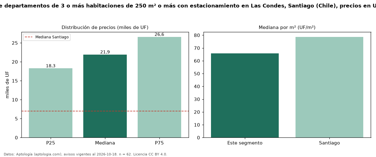 Precio de venta de departamentos de 3 o más habitaciones de 250 m² o más con estacionamiento en Las Condes, Santiago (Chile), precios en UF — octubre 2026