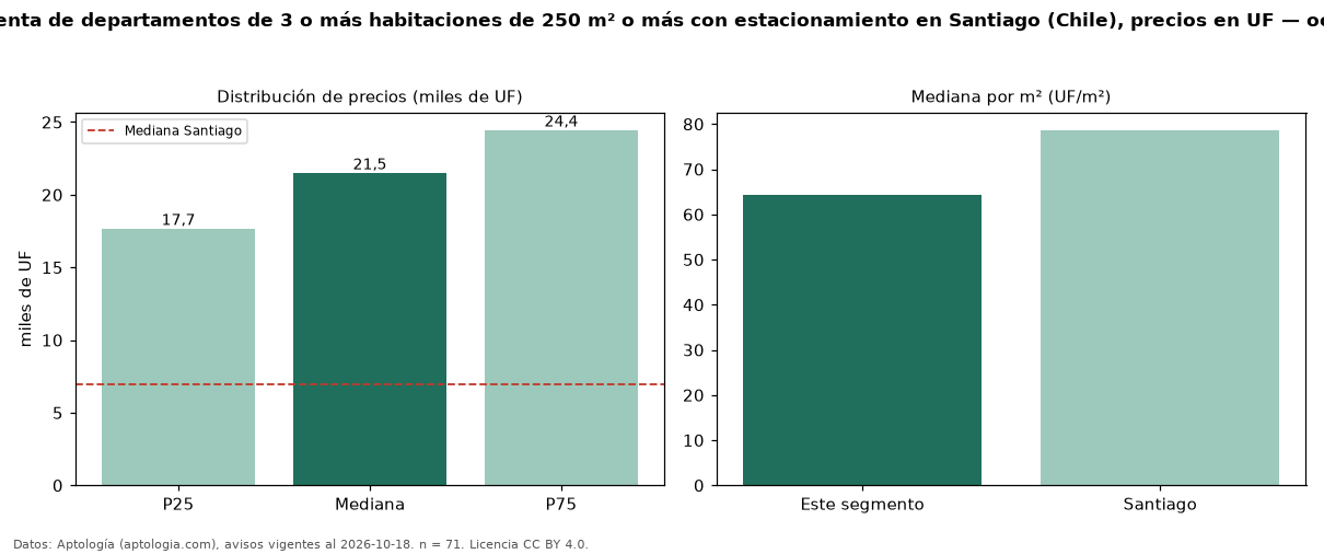 Precio de venta de departamentos de 3 o más habitaciones de 250 m² o más con estacionamiento en Santiago (Chile), precios en UF — octubre 2026