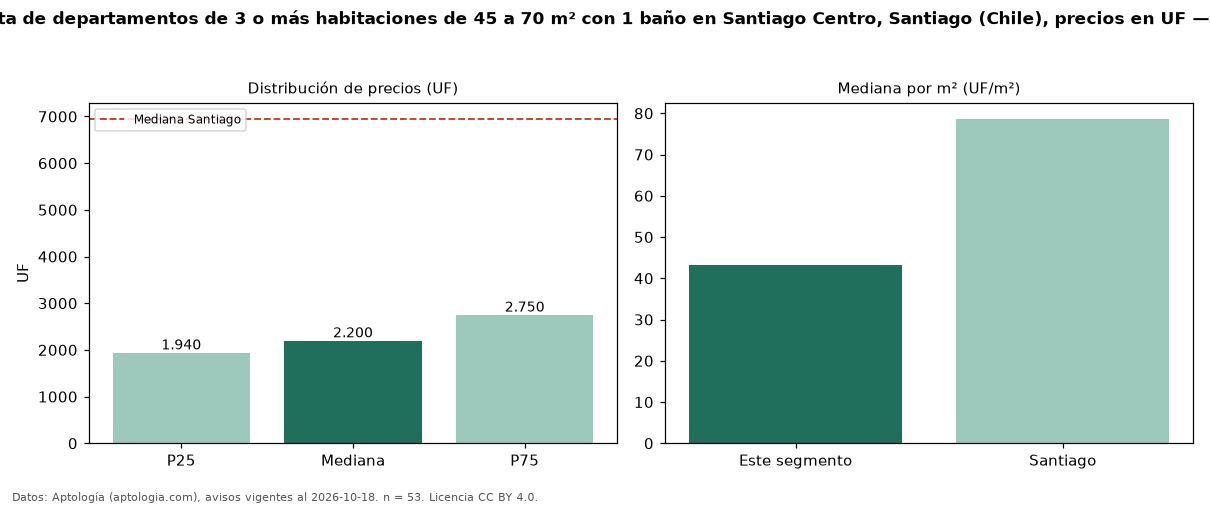 Precio de venta de departamentos de 3 o más habitaciones de 45 a 70 m² con 1 baño en Santiago Centro, Santiago (Chile), precios en UF — octubre 2026