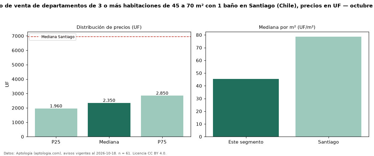 Precio de venta de departamentos de 3 o más habitaciones de 45 a 70 m² con 1 baño en Santiago (Chile), precios en UF — octubre 2026