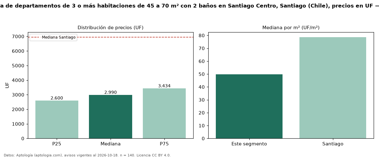 Precio de venta de departamentos de 3 o más habitaciones de 45 a 70 m² con 2 baños en Santiago Centro, Santiago (Chile), precios en UF — octubre 2026