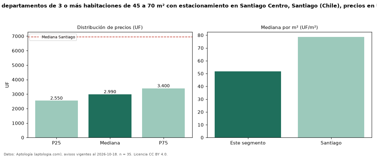 Precio de venta de departamentos de 3 o más habitaciones de 45 a 70 m² con estacionamiento en Santiago Centro, Santiago (Chile), precios en UF — octubre 2026
