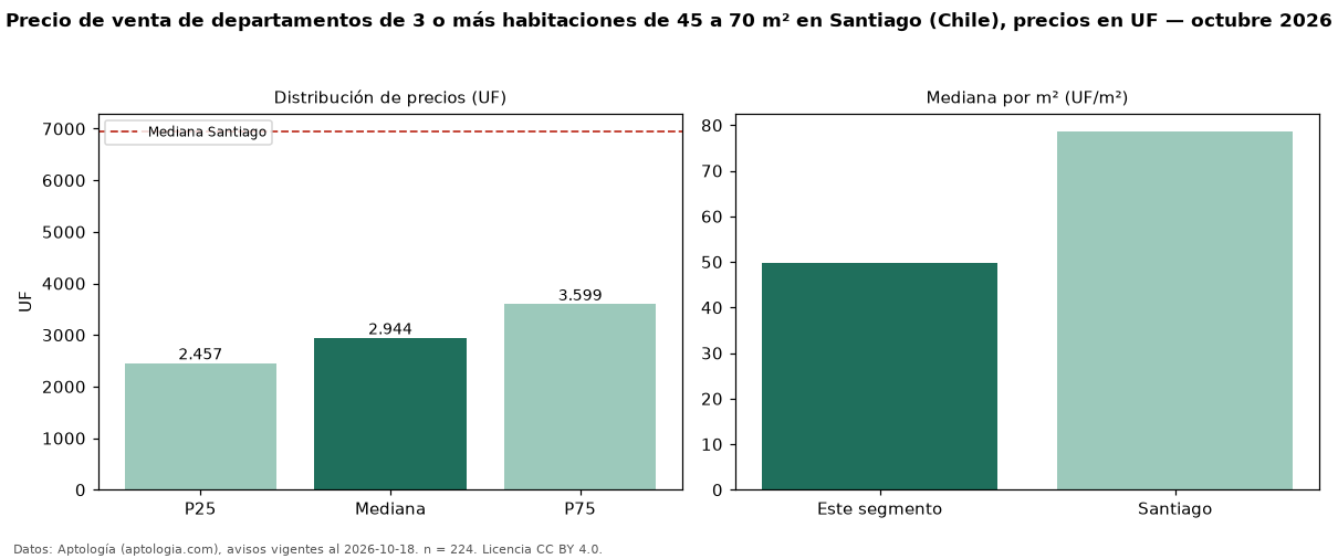 Precio de venta de departamentos de 3 o más habitaciones de 45 a 70 m² en Santiago (Chile), precios en UF — octubre 2026
