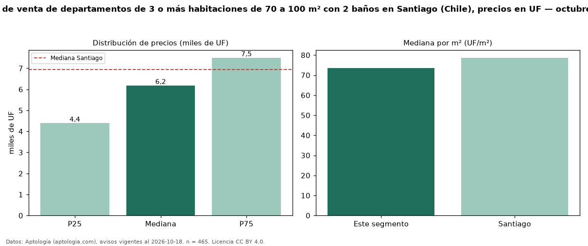 Precio de venta de departamentos de 3 o más habitaciones de 70 a 100 m² con 2 baños en Santiago (Chile), precios en UF — octubre 2026