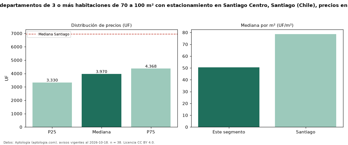 Precio de venta de departamentos de 3 o más habitaciones de 70 a 100 m² con estacionamiento en Santiago Centro, Santiago (Chile), precios en UF — octubre 2026