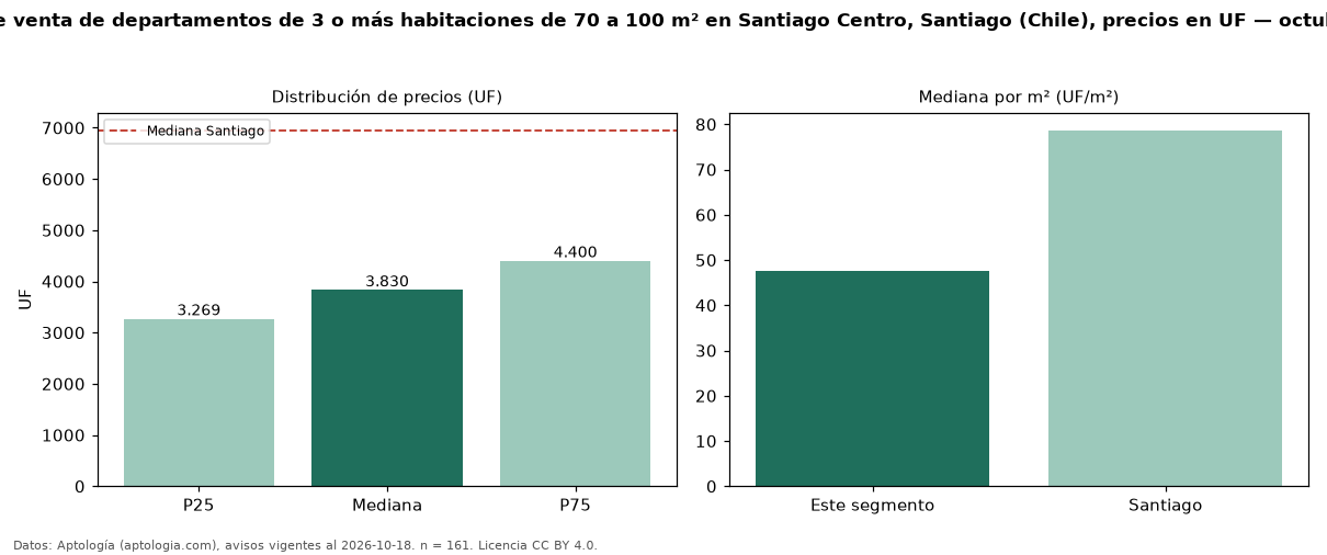 Precio de venta de departamentos de 3 o más habitaciones de 70 a 100 m² en Santiago Centro, Santiago (Chile), precios en UF — octubre 2026