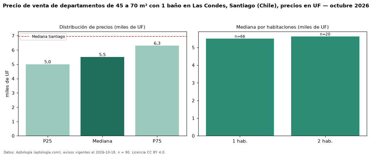 Precio de venta de departamentos de 45 a 70 m² con 1 baño en Las Condes, Santiago (Chile), precios en UF — octubre 2026