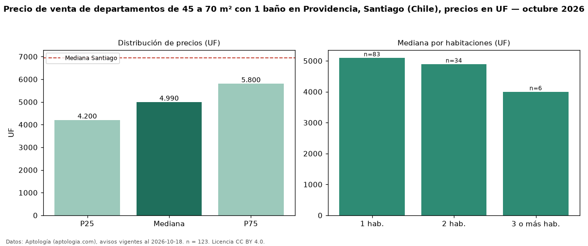 Precio de venta de departamentos de 45 a 70 m² con 1 baño en Providencia, Santiago (Chile), precios en UF — octubre 2026
