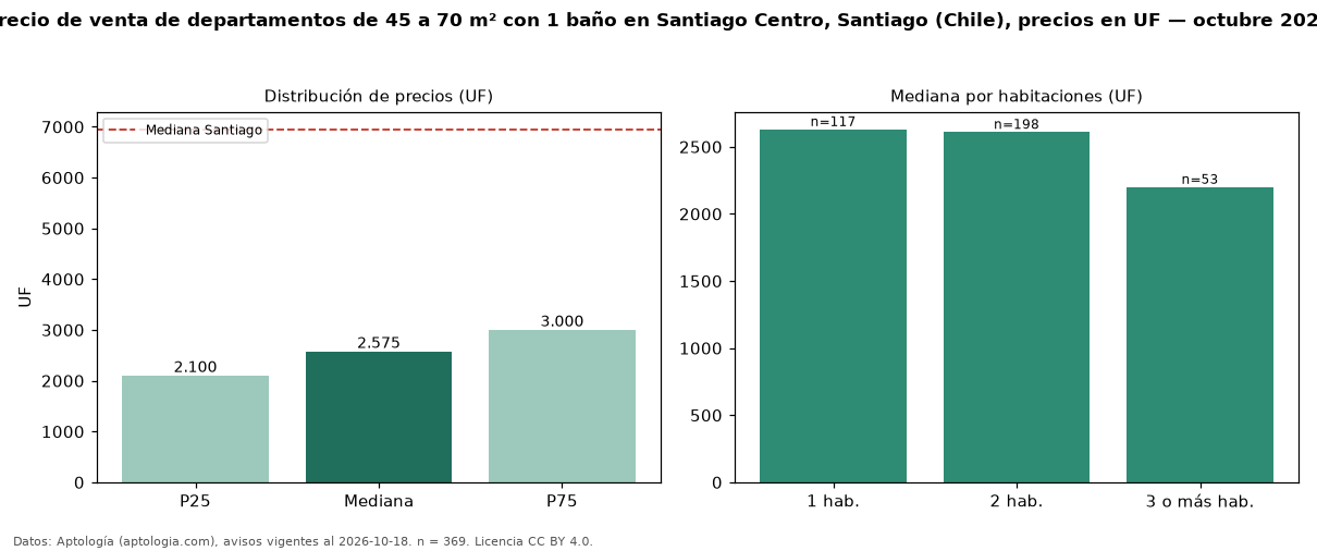 Precio de venta de departamentos de 45 a 70 m² con 1 baño en Santiago Centro, Santiago (Chile), precios en UF — octubre 2026